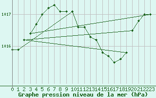 Courbe de la pression atmosphrique pour Bad Lippspringe