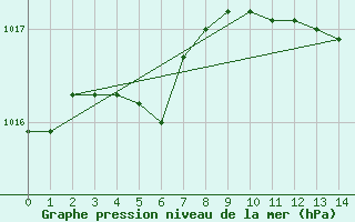 Courbe de la pression atmosphrique pour Veliko Gradiste