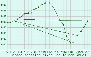 Courbe de la pression atmosphrique pour Cap de la Hve (76)