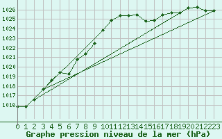 Courbe de la pression atmosphrique pour Bergerac (24)