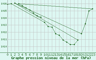 Courbe de la pression atmosphrique pour Schleiz