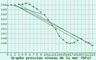 Courbe de la pression atmosphrique pour Weihenstephan