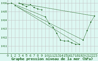 Courbe de la pression atmosphrique pour Millau - Soulobres (12)