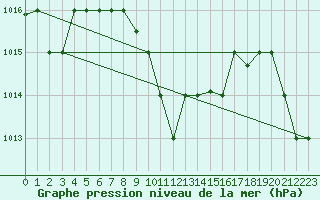 Courbe de la pression atmosphrique pour Lattakia