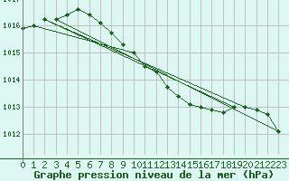 Courbe de la pression atmosphrique pour Tannas