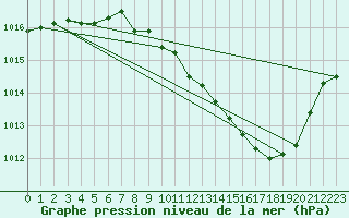 Courbe de la pression atmosphrique pour Belfort-Dorans (90)