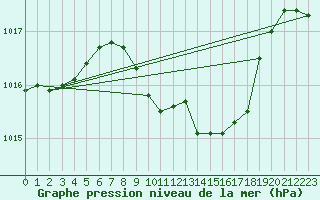 Courbe de la pression atmosphrique pour Waldmunchen