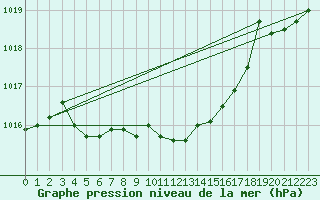 Courbe de la pression atmosphrique pour Eisenach