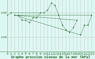 Courbe de la pression atmosphrique pour Nmes - Garons (30)