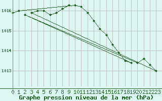 Courbe de la pression atmosphrique pour Lemberg (57)