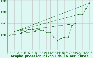 Courbe de la pression atmosphrique pour Waibstadt