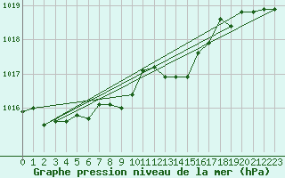 Courbe de la pression atmosphrique pour Luzern