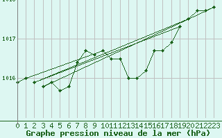 Courbe de la pression atmosphrique pour Prostejov