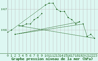 Courbe de la pression atmosphrique pour Ruhnu