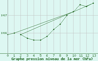 Courbe de la pression atmosphrique pour Herbault (41)