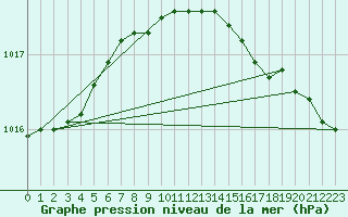 Courbe de la pression atmosphrique pour West Freugh