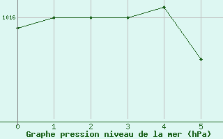 Courbe de la pression atmosphrique pour Sable Island