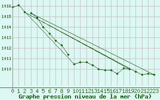 Courbe de la pression atmosphrique pour Muirancourt (60)