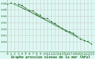 Courbe de la pression atmosphrique pour Porvoo Harabacka