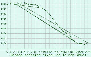 Courbe de la pression atmosphrique pour Olands Sodra Udde