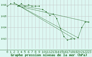 Courbe de la pression atmosphrique pour Le Luc - Cannet des Maures (83)