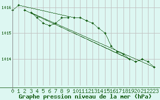 Courbe de la pression atmosphrique pour Nantes (44)