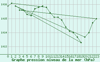 Courbe de la pression atmosphrique pour Saint-Haon (43)