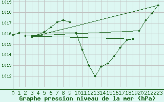 Courbe de la pression atmosphrique pour Kapfenberg-Flugfeld