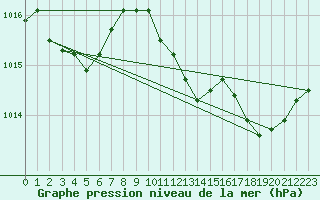 Courbe de la pression atmosphrique pour Cabris (13)