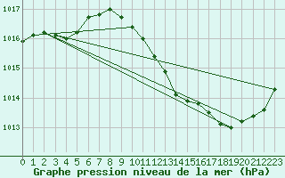 Courbe de la pression atmosphrique pour Chteaudun (28)