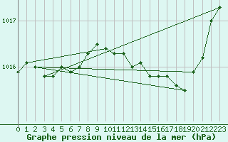 Courbe de la pression atmosphrique pour Preonzo (Sw)