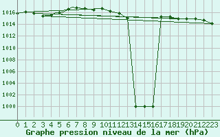 Courbe de la pression atmosphrique pour Illesheim