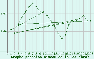 Courbe de la pression atmosphrique pour Usti Nad Labem