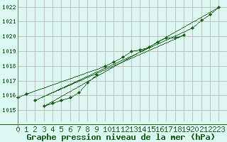 Courbe de la pression atmosphrique pour Landivisiau (29)