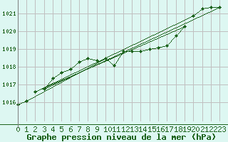 Courbe de la pression atmosphrique pour Hoherodskopf-Vogelsberg