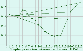 Courbe de la pression atmosphrique pour Aigle (Sw)