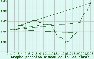 Courbe de la pression atmosphrique pour Selonnet (04)