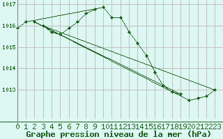 Courbe de la pression atmosphrique pour Ciudad Real (Esp)