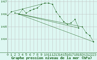 Courbe de la pression atmosphrique pour Brest (29)