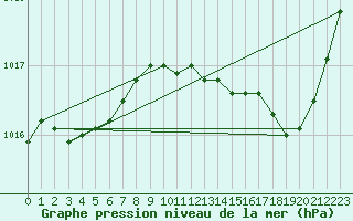 Courbe de la pression atmosphrique pour Saint-Germain-le-Guillaume (53)
