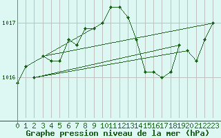 Courbe de la pression atmosphrique pour Landivisiau (29)