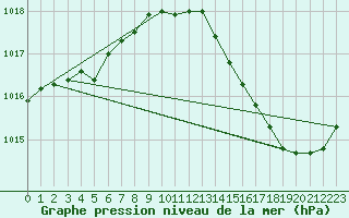 Courbe de la pression atmosphrique pour Carrion de Calatrava (Esp)