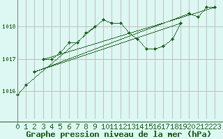 Courbe de la pression atmosphrique pour Aluksne