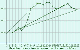 Courbe de la pression atmosphrique pour Joensuu Linnunlahti