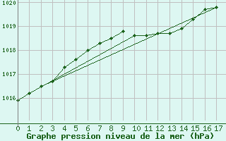 Courbe de la pression atmosphrique pour Ilomantsi Ptsnvaara