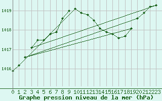 Courbe de la pression atmosphrique pour Lige Bierset (Be)