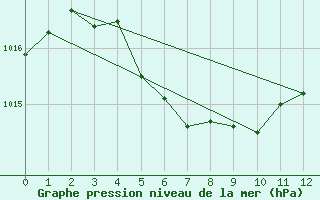 Courbe de la pression atmosphrique pour Iquique / Diego Arac