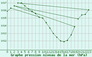 Courbe de la pression atmosphrique pour Aigle (Sw)