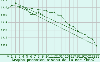 Courbe de la pression atmosphrique pour Lignerolles (03)