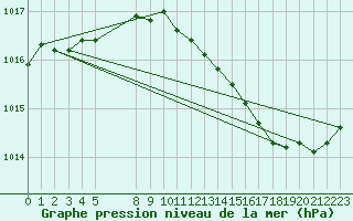 Courbe de la pression atmosphrique pour Saint-Paul-lez-Durance (13)